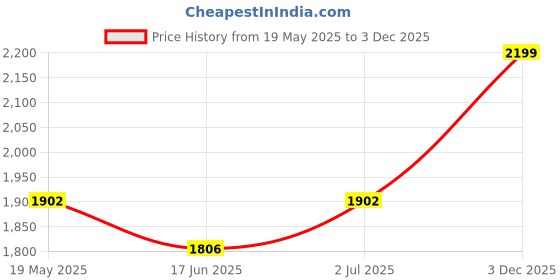 amazon.in VAUTOX Exclusive Armrest compatible with Maruti Suzuki Baleno Price History Graph from 19 May 2025 to 3 Dec 2025