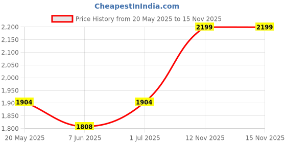 amazon.in VAUTOX Exclusive Armrest compatible with Maruti Suzuki New Wagon R(2019-2024) Price History Graph from 20 May 2025 to 15 Nov 2025