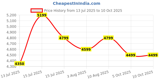 amazon.in Vaux 2Cati 16inch Cycle for Boys 4 to 6 Years with Training Wheels, Backseat & Basket, 16T Cycle for Kids with Steel Frame & Tubular Tyres, Bicycle for Boys with Ideal Height 3.3ft to 3.9ft(Red) Price History Graph from 13 Jul 2025 to 10 Oct 2025