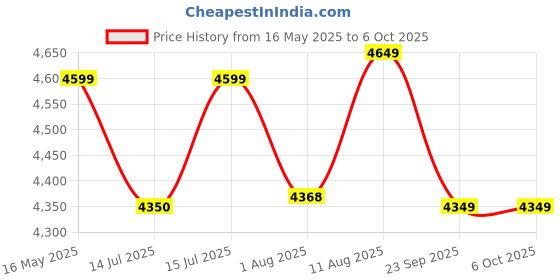 amazon.in Vaux 2Cati Cycle for Kids 4 to 6 Years with Basket, Support Wheels & Backseat, 16T Cycle with Steel Frame, Alloy Rims & Tubular Tyres, Cycle for Boys with Ideal Height 3.3ft to 3.9ft(Yellow) Price History Graph from 16 May 2025 to 6 Oct 2025