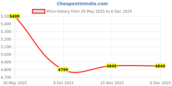 amazon.in Vaux 2Cati Sports Kids Cycle for Boys with Age 5 to 8 Years, 20T Bicycle for Kids with Steel Frame, Alloy Rims, 20x2.40 Tubular Tyres & V-Brakes, Ideal Height: 3.6ft to 4.5ft(Yellow) Price History Graph from 26 May 2025 to 5 Dec 2025