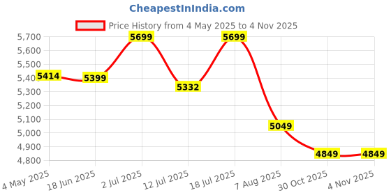 amazon.in Vaux 2Cati Sports Rigid Cycle For Boys Age 5 To 8 Years, 20 Inch Kids Bicycle With Steel Frame, Alloy Rims, 20X2.40 Tubular Tyres & V-Brakes, Ideal Height: 3.6Ft To 4.5Ft(Blue) Price History Graph from 4 May 2025 to 3 Nov 2025