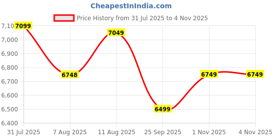 amazon.in Vaux Angel 24T Women Bicycle for Age Group 10+ Years with Basket & Cushion Backseat, Light Weight Ladies Cycle with Alloy Rims & Ralson Tyres,Ideal for Height 4ft+ (Black) vaux Price History Graph from 31 Jul 2025 to 3 Nov 2025