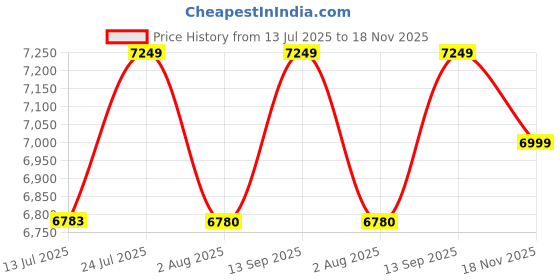 amazon.in Vaux Angel 24T Women Cycle for Age Group 10+ Years with Heavyduty Basket & Cushion Backseat, Ladies Cycle with Alloy Rims, Ralson Tyres & V-Brakes, Ideal for Height 4ft+ (Pink) vaux Price History Graph from 13 Jul 2025 to 18 Nov 2025