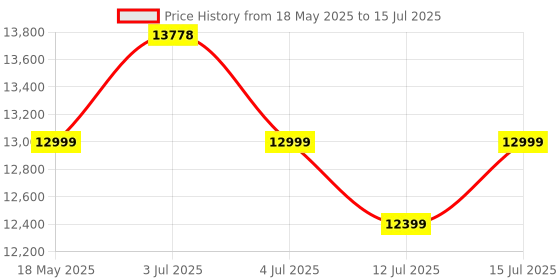 amazon.in Vaux Battle 518 26T Gear Cycle for Men with 17" Alloy Frame & 21 Speed Shimano Gears, MTB Cycle with Gears with Double Disc Brakes & Front Lockout Suspension, Ideal Height 4ft 8inch+ (Red) Price History Graph from 18 May 2025 to 15 Jul 2025