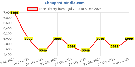 amazon.in Vaux Beach Cruiser Cycle For Kids 16T With Support Wheels ,Europen Fashion Bicycle For Kids Age 4 To 6 years With Steel Frame, Tubular Tyres, Ideal Cycle For Boys & Girls With Height 3ft 3inch+ (Green) Price History Graph from 9 Jul 2025 to 5 Dec 2025