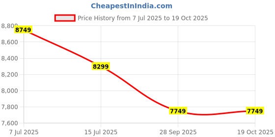 amazon.in Vaux Blaze Cycle for Boys 24inch with Disc Brakes, Single Speed MTB with Front Suspension,13.5" Steel Frame,24x2.40inch Nylon Tyre, Cycle for Boys 10 to 15 Years & Ideal Height 4ft+ (Grey) Price History Graph from 7 Jul 2025 to 19 Oct 2025