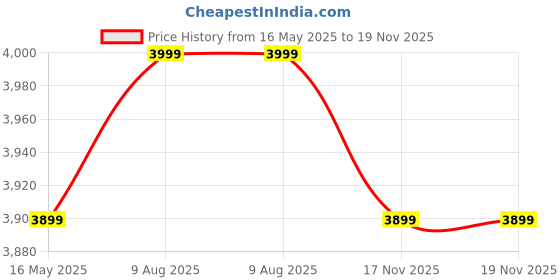 amazon.in Vaux Excel 14T Cycle for Kids with Carrier, Bicycle for Kids 3 to 5 Years with Hi-Ten Steel Frame, V-Brakes, Alloy Rims & Ralson Tubular Tyres (Yellow) vaux Price History Graph from 16 May 2025 to 19 Nov 2025