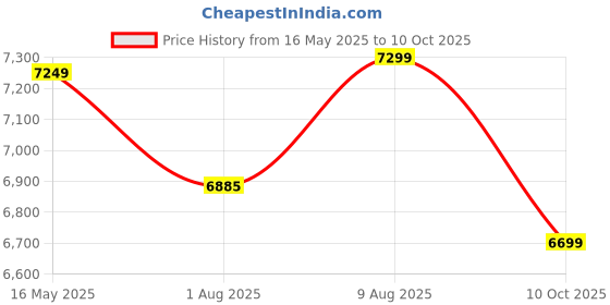 amazon.in Vaux Excel 24t Cycle for Boys & Girls with V-Brakes, MTB Cycle with 13.5" Steel Frame, Alloy Rims,24x2.40inch Ralson Tyre, Bicycle for Boys 10 to 15 Years (Classic, Yellow) vaux Price History Graph from 16 May 2025 to 10 Oct 2025