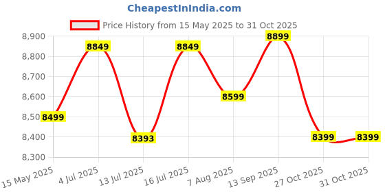 amazon.in Vaux Falcon Cycle for Men 29 inch with Front Suspension, Disc Brake Cycle for Age Group 15+ Years, Single Speed MTB Cycle with Hi-Ten Steel Frame, Double Alloy Rims & 29x2.40 Nylon Tyres(Blue) vaux Price History Graph from 15 May 2025 to 27 Oct 2025