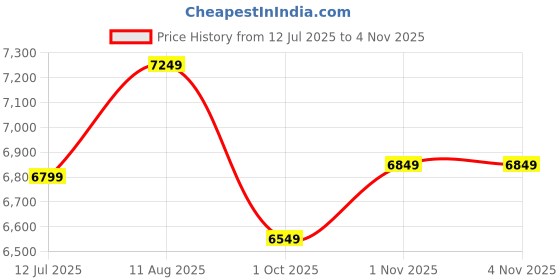 amazon.in Vaux Ibex 27.5T Cycle for Men with Double Disc Brakes & Front Suspension, MTB Bicycle for Adults with Hi-Ten Steel Frame, Double Alloy Rims & Ralson Tyres, for Age Group 15+ Years(Matte-Blue, 18 Inch) Price History Graph from 12 Jul 2025 to 1 Nov 2025