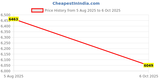 amazon.in Vaux Ibex 27.5T MTB Cycle for Men with Front Suspension & V-Brakes, Single Speed Bicycle for Adults with 18" Hi-Ten Steel Frame, Double Alloy Rims & Ralson Tyres, Age Group 13+ Years(Grey) Price History Graph from 5 Aug 2025 to 6 Oct 2025