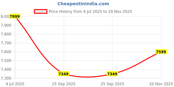amazon.in Vaux Ibex Cycle For Men 29inch with Double Disc Brakes & Front Suspension, Single Speed MTB Bicycle For Adults With Hi-Ten Steel Frame, Double Alloy Rims & Ralson Tyres, For Age Group 15+ Years(Green) vaux Price History Graph from 4 Jul 2025 to 20 Nov 2025