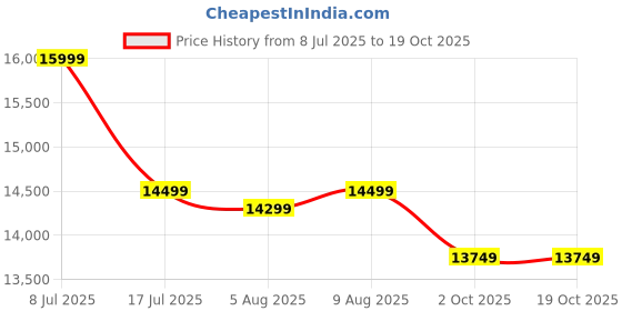 amazon.in Vaux Joggers Fat Bike Cycle for Men with 21 Speed Gear & Aluminum Alloy Frame, Big Tyre Cycle for Boys 15 Years with 26x4.0inch Tyres, Lockout Front Suspension Fork & Double Disc Brakes(Green) Price History Graph from 8 Jul 2025 to 18 Oct 2025