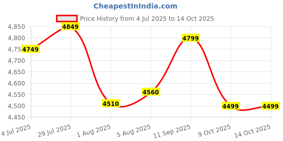 amazon.in Vaux Plus 20T Cycle for Boys with Carrier, Cycle for Kids for 5-8 Years Age with Hi-Ten Steel Frame, V-Brakes, Alloy Rims, Ralson Tubular Tyres, Bicycle for Kids with Height 3ft 6inch+ (Blue) Price History Graph from 4 Jul 2025 to 13 Oct 2025