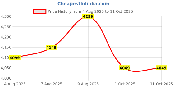 amazon.in Vaux Plus Cycle for Boys 16 inch with Support Wheels & Carrier, Kids Cycle for Boys Age 4-6 Years with Steel Frame, V-Brakes, Tubular Tyres, Bicycle for Kids with Height 3ft 3inch+ (Orange) Price History Graph from 4 Aug 2025 to 11 Oct 2025
