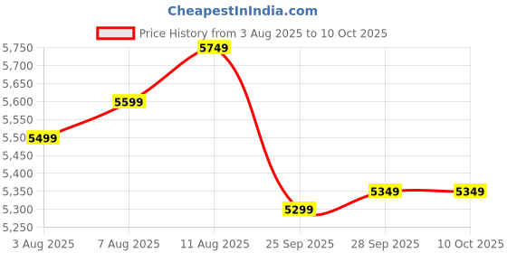 amazon.in Vaux Plus Cycle for Boys 24inch with Carrier, 24T Cycle with Steel Frame, Rigid Fork, Alloy Rims,24x2.125inch Ralson Tyre, Bicycle for Boys 10 to 15 Years (Red) Price History Graph from 3 Aug 2025 to 10 Oct 2025