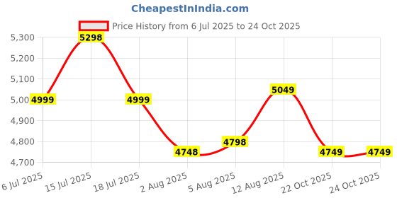 amazon.in Vaux Princess Kids Cycle for Girls 12T with Basket & Backseat with Backrest, Girls Bicycle Ideal for Age 2 to 4 Years with Sidewheels & Ralson Tyres, 95% Assembled, Ideal Height:2ft to 3ft (Purple) Price History Graph from 6 Jul 2025 to 24 Oct 2025