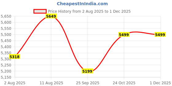 amazon.in Vaux Super Cycle for Kids 4 to 6 Years with Basket & Backseat, 16T Bicycle with Steel Frame & Alloy Rims, Cycle for Boys & Girls with Ideal Height 3.3ft to 3.9ft (Purple) Price History Graph from 2 Aug 2025 to 1 Dec 2025