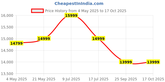 amazon.in Vaux X-Mount Gear Cycle for Men 27.5T with Aluminium Alloy Frame & Disc Brakes, MTB for Adults with 21 Shimano Gears, Lockout Suspension, Kenda Tyres, for an Age Group 15+ Years (Grey) vaux Price History Graph from 4 May 2025 to 15 Oct 2025