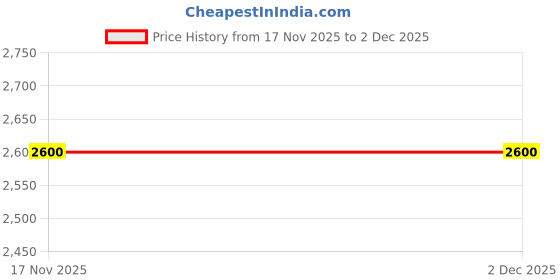 amazon.in VAVIA Ink for RISO CZ/CV Duplicator, Blue, Twin Pack Bottles 1200,3230,3130,3030,Ink for RISO CV 3230,3130,3030 Digital DUPLICATOR Printers -800ML Bottle (CV CZ Blue 2 PSC) Price History Graph from 17 Nov 2025 to 1 Dec 2025