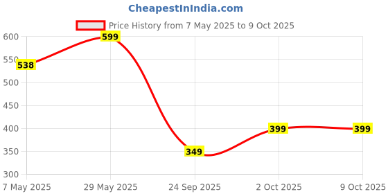 amazon.in vavia PLQ20, PLQ30 PASSBOOK Ribbon Cartridge COMPATAIBLE for USE with EPSON PLQ20,PLQ30 DMP Ribbon Cartridge for Dotmatrix Printers (PLQ-20 2 PSC) vavia Price History Graph from 7 May 2025 to 8 Oct 2025