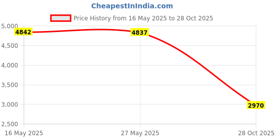amazon.in VAVICO Candle Care Kit - Electric Plasma USB Rechargeable Windproof Lighter, Candle Snuffer, Wick Trimmer, Dipper (Rose Gold) Price History Graph from 16 May 2025 to 28 Oct 2025