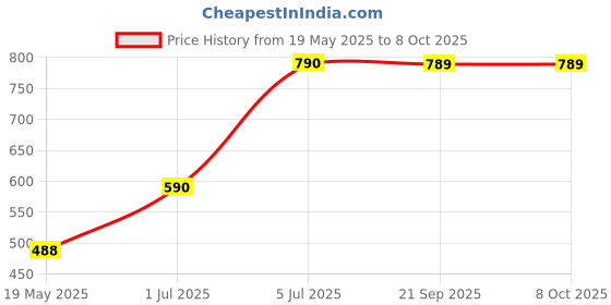 amazon.in vaya GoSlyng Cross Body Sling Bag for Women to Carry Water Bottles, Made of Polyester Comes with Two Compartments to keep Mobiles, Keys and Wallets, Lightweight with Adjustable Shoulder Straps vaya Price History Graph from 19 May 2025 to 8 Oct 2025