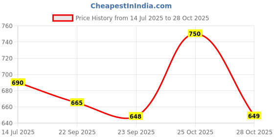 amazon.in VAYA Hautechef Pre-Seasoned Skillet 15 cm – Naturally Non-Stick, 100% Pure Cast Iron, Induction & Oven Safe, Toxin-Free, Pre-Seasoned for Healthy Cooking Price History Graph from 14 Jul 2025 to 28 Oct 2025