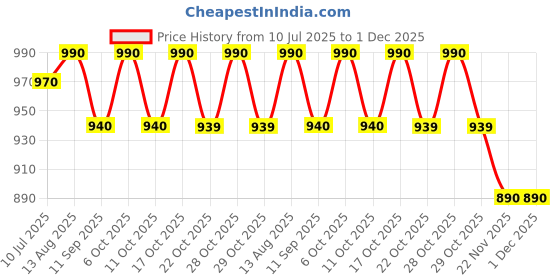 amazon.in VAYA TYDBYT Lunchbox, Stainless Steel Bento Lunch Box with 3 Leakproof Compartments – Ideal for Kids, Office, and School Use, Color - Blue Price History Graph from 10 Jul 2025 to 1 Dec 2025