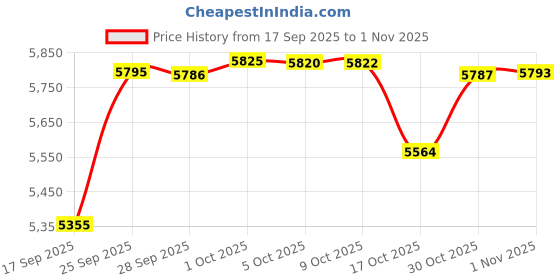 amazon.in vayager Men's Swim Shirts Rash Guard UPF 50+ Quick Dry T-Shirt Loose Fit Water Surfing T Shirts vayager Price History Graph from 17 Sep 2025 to 1 Nov 2025