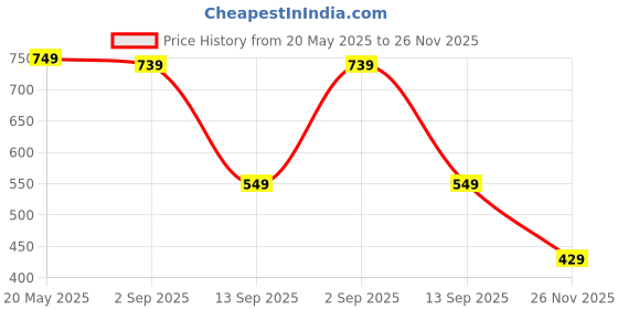 amazon.in VAYANTA Small Deep Frying Pot with Basket,1200ml Stainless Steel Fryer Pot with Long Handle,Mini Oil Fryer for French Fries,Shrimp,Fish,Chicken Wings,Boiling Butter,Sauces,Gravies & Pasta (Silver) Price History Graph from 20 May 2025 to 26 Nov 2025