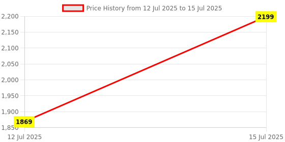amazon.in VAYDEER Dual Turntable Mouse Mover with Adjustable Intervals and ON/Off Switch, Undetectable & Noiseless Mouse Jiggler Simulates Realistic Mouse Movement, Mouse Shaker for Secure Computer Activity. Price History Graph from 12 Jul 2025 to 15 Jul 2025