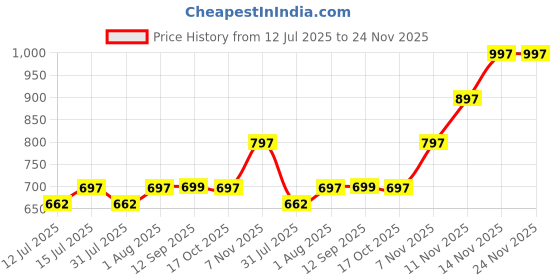 amazon.in vaydeer Hard Silver Metal Aluminum Mouse Pad Mat Smooth Magic Ultra Thin Double Side Mouse Mat Waterproof Fast and Accurate Control for Gaming and Office(Small Silver 9.05X7.08 Inch) vaydeer Price History Graph from 12 Jul 2025 to 24 Nov 2025