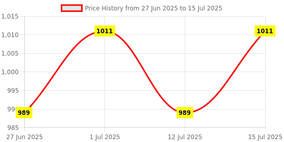 amazon.in VAYDEER Metal Mini Mouse Jiggler, T5s Mouse Mover with Timer, LED Countdown, Undetectable, 3-Button Control, for Office, Remote Work, Online Meetings,Shaker Wiggler to Boost Your Productivity (Black) Price History Graph from 27 Jun 2025 to 15 Jul 2025