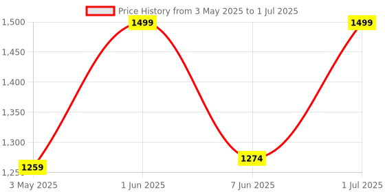 amazon.in VAYDEER Metal USB Mouse Jiggler, S4 Mouse Mover with ON/Off Switch,Simulate Movement to Prevent The Computer from Entering Sleep Mode,Plug-and-Play,Driver-Free Price History Graph from 3 May 2025 to 1 Jul 2025