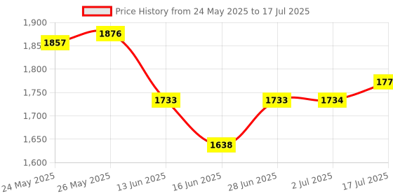 amazon.in VAYDEER Tiny Mouse Jiggler USB Port Mouse Mover Supports Multi-Track, Driver-Free, Plug-and-Play with ON/Off Switch Price History Graph from 24 May 2025 to 17 Jul 2025
