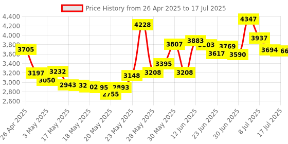 amazon.in Vaydeer Undetectable Mouse Jiggler With Power Adapter And On/Off Switch Mouse Mover Simulator, Driver-Free Mouse Movement Simulation For Computer Awakening - Usb Price History Graph from 26 Apr 2025 to 17 Jul 2025