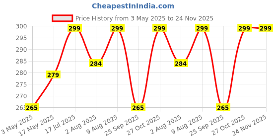 amazon.in VAYINATO Aquatic Remedies Aquarium Fish Tank Water Clarifier | Quickly Removes Cloudiness | Makes Crystal Clear Fish Tanks (Aqua Clear 120Ml+Ucf 120 Ml Combopack 2 * 120-240Ml) Price History Graph from 3 May 2025 to 24 Nov 2025