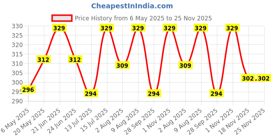 amazon.in VAYINATO Aquatic Remedies Gene Eleven Slow Sinking Micro Fish Pellets, 100G For Tetra, Guppy, Barb And Betta Feed, 0.6 Mm, 46% Protein - All Life Stages Price History Graph from 6 May 2025 to 25 Nov 2025
