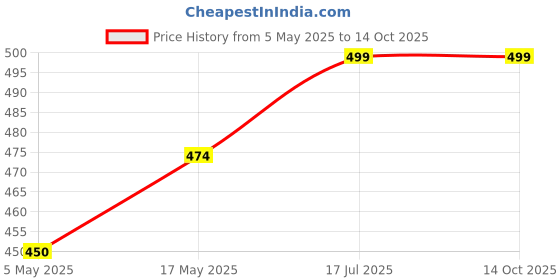 amazon.in Vayinato Aquatic Remedies (Pack of 3) Aquarium Plant Health Formula 120Ml & Plant Food 120Ml & K-Plus Plus 100Ml - Liquid Price History Graph from 5 May 2025 to 14 Oct 2025