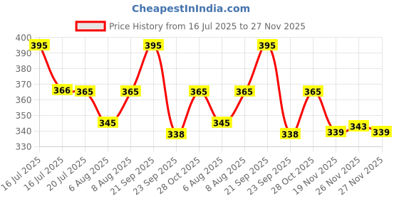 amazon.in VAYINATO Betta Fish Tank Home Aquarium, 20Cm X 15Cm X 9Cm - Small Mini Fish Tank With 2 Compartments - Aquaponic Desktop Tank Goldfish & Betta Fish (Multi Color) By Petzlifeworld Price History Graph from 16 Jul 2025 to 27 Nov 2025