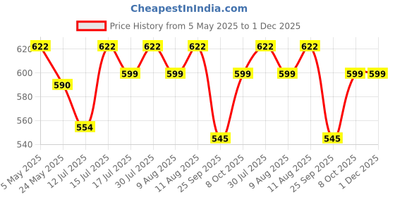amazon.in VAYINATO Rs Electricals RS-S13 | 12 Watts Clip On Back Full Spectrum Planted Aquarium LED Light | 360 Degree | Flexible Head | Suits Upto 2.5Ft Tank Price History Graph from 5 May 2025 to 1 Dec 2025