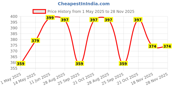 amazon.in VAYINATO Rs Electricals Silent Fish Tank Mini Aerator Oxygen Pump With 3 Meter Air Tube And 2 Air Stone | 5W, Double Outlet, 5 Liters_Per_Minute vayinato Price History Graph from 1 May 2025 to 27 Nov 2025