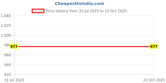 amazon.in VAYINATO Sepak Takraw Ball – Official Kick Volleyball for Men & Women | Competition Grade | Imported from Thailand | Durable & Lightweight | Ideal for Training & Tournament Price History Graph from 31 Jul 2025 to 22 Oct 2025