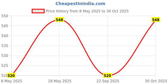 amazon.in VAYINATO Sobo Hanging Aquarium Filter Pump (Wp-303H, 5W, 280L/H) Black Price History Graph from 8 May 2025 to 30 Oct 2025