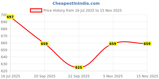 amazon.in VAYINATO Sobo Wp-208H Low Water Waterfall Fish Tank Hanging Circulation Filter Pump For Turtle, Reptile, Etc.. Price History Graph from 16 Jul 2025 to 13 Nov 2025