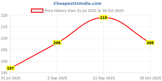 amazon.in VAYINATO True Color Red Parrot Easy Digestible Fish Food,100G For Rapid Growth&Nature Color Price History Graph from 31 Jul 2025 to 30 Oct 2025