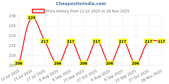 amazon.in vayinato VAYINATO® Stainless Steel Extendable Net (37cm to 85cm) Sutable for Butterfly Fishing Nets Great for Catching Insect Perfect Outdoor Tools (Colour May Vary - Pack of 1) by Petzlifeworld vayinato Price History Graph from 12 Jul 2025 to 27 Nov 2025