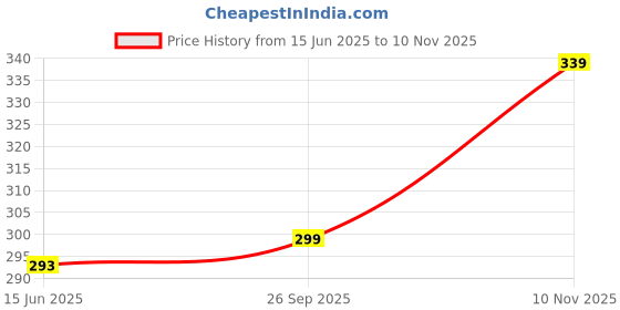 amazon.in VAYINATO Xinyou Xy-380 Super Biochemical Sponge Filter For Aquarium Fish Tank With Free 2 Meter Air Hose Tube(Air Pump Not Included) Price History Graph from 15 Jun 2025 to 10 Nov 2025